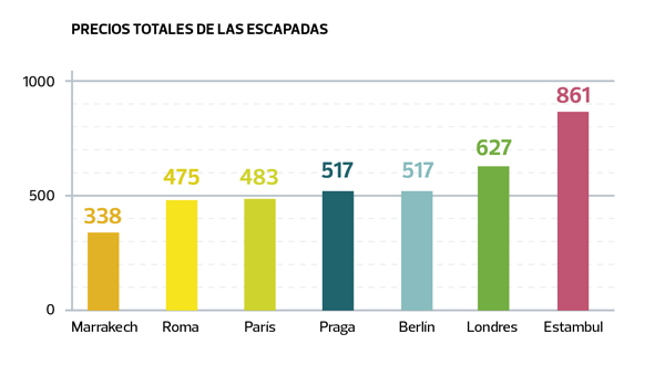 grafico costes escapadas total